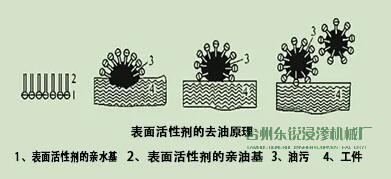 脫脂，清洗脂，清洗，烘干